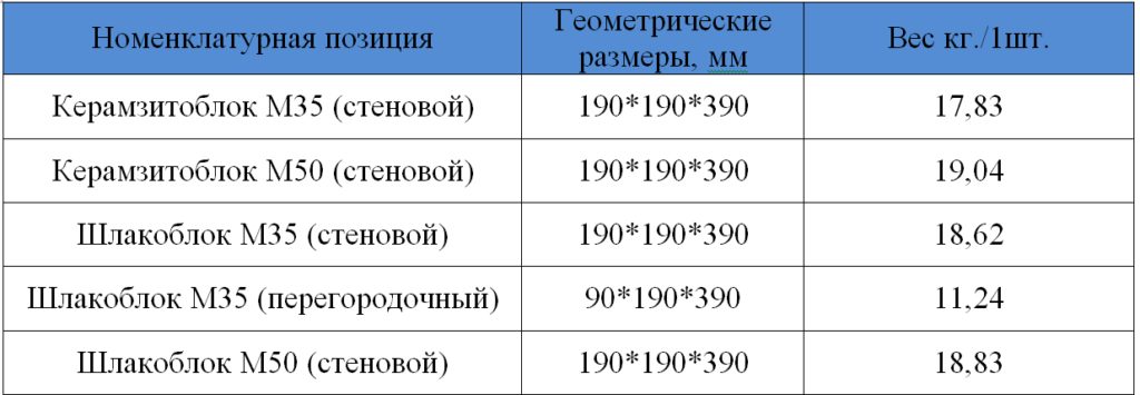 Размеры керамзитобетонных блоков