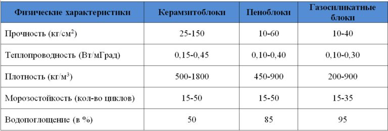 Сравнение керамзитобетонных блоков с другими