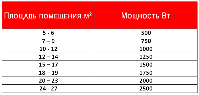 Таблица расчета мощности радиаторов по площади помещения