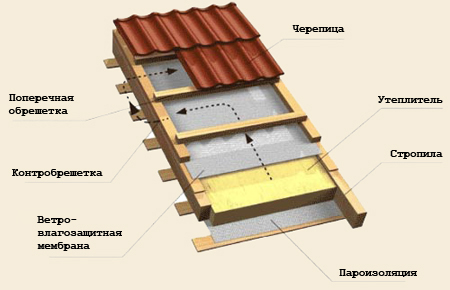 Утепление крыши минеральной ватой