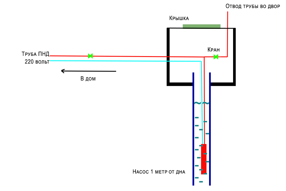 Схема приямка и скважины